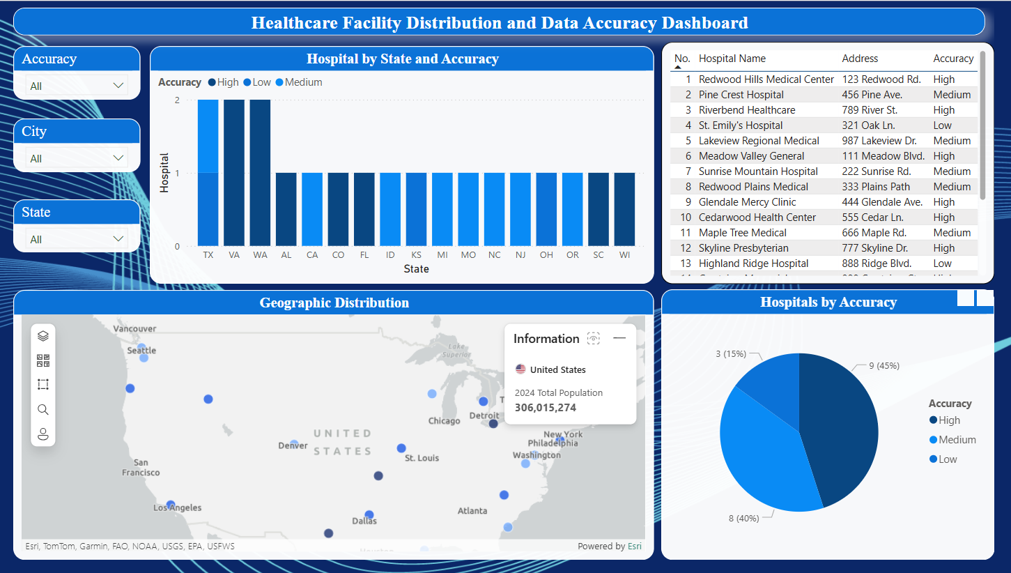 Healthcare Facility Distribution Dashboard Preview